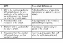 Distinguish between EMF and Potential Difference: Know the major differences here! Distinguish between EMF and Potential Difference