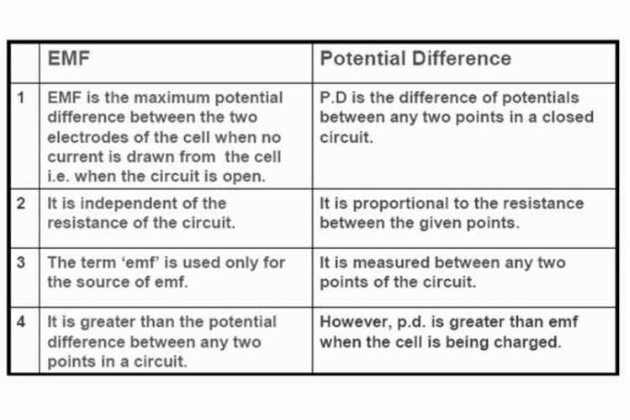 Distinguish between EMF and Potential Difference